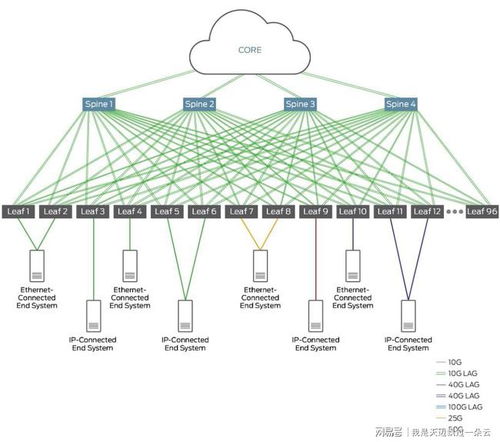 數據中心網絡技術發展的四大趨勢